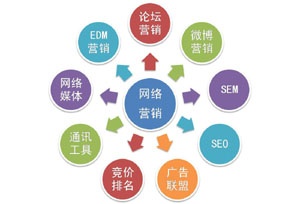 常用的網(wǎng)絡(luò)營銷策略有哪些？