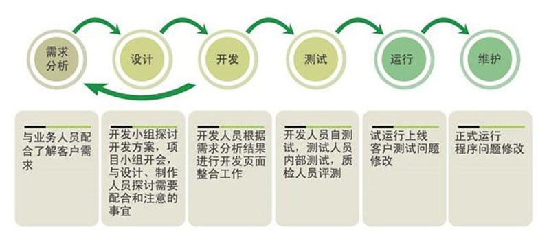 網(wǎng)站建設(shè)的基本流程，網(wǎng)頁設(shè)計(jì)的流程