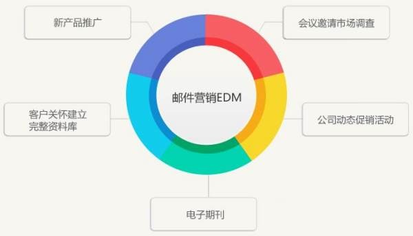 edm郵件是什么意思?edm郵箱營銷