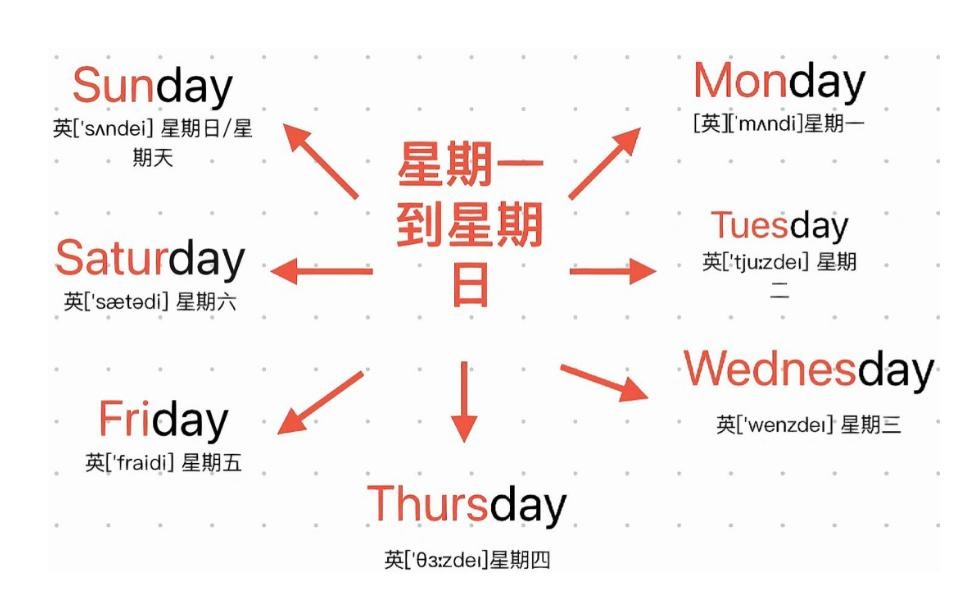 星期一二三四五六日英語(yǔ)怎么寫 星期一二三四五六日英語(yǔ)怎么寫